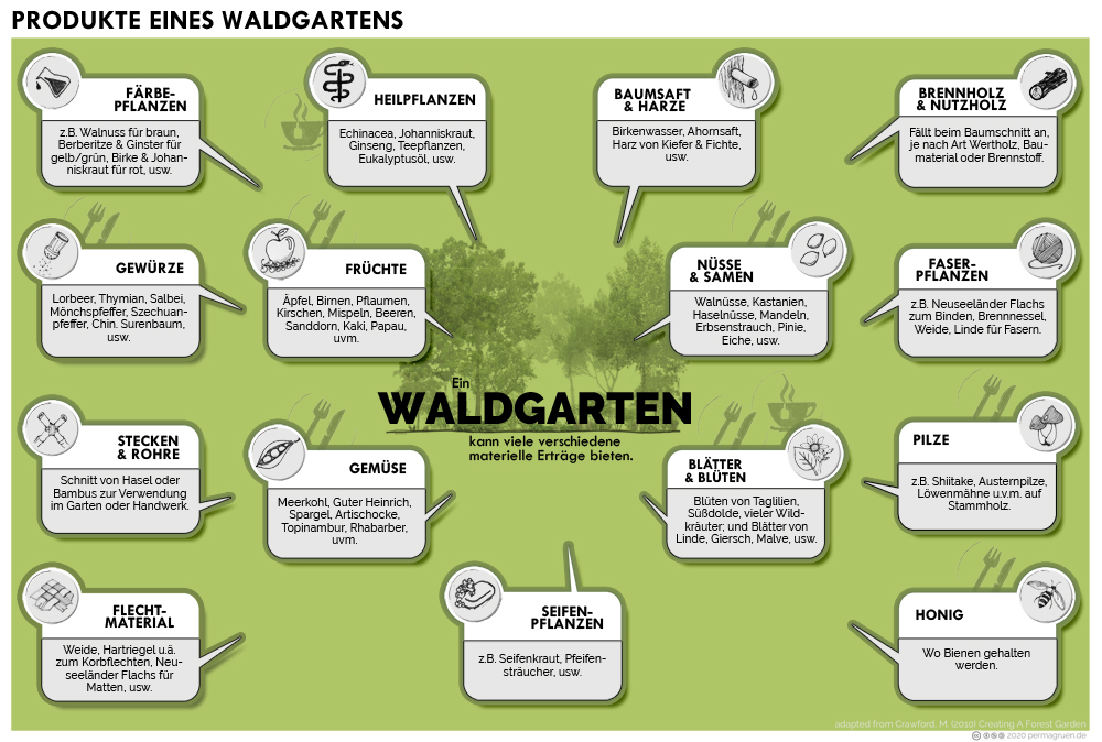 Waldgarten Erträge