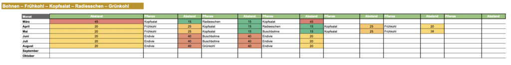 Mischkultur Radieschen Anbauplan Beetmischkultur