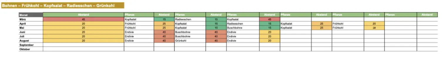 Rettich Mischkultur Anbauplan