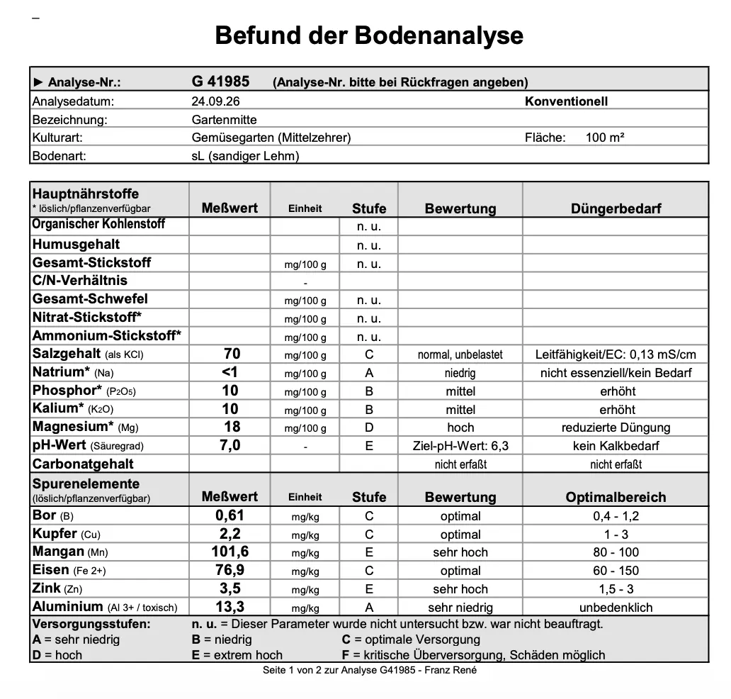 Fruchtfolge nach Gurken Bodenanalyse